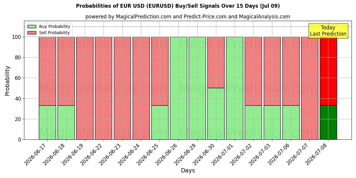 احتمالات إشارات شراء/بيع اليورو دولار (EURUSD) باستخدام نماذج ذكاء اصطناعي متعددة على مدار 10 أيام (09 Jul)